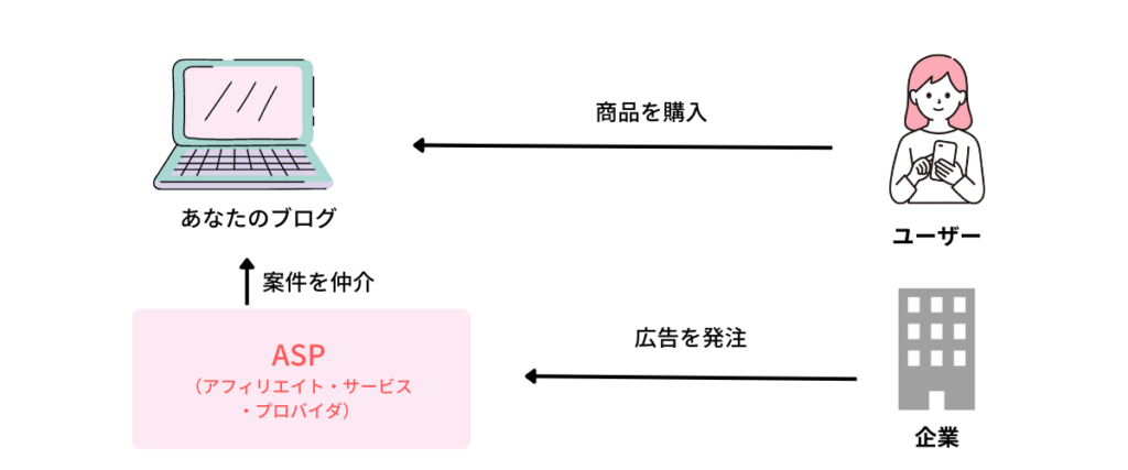 アフィリエイトの仕組み